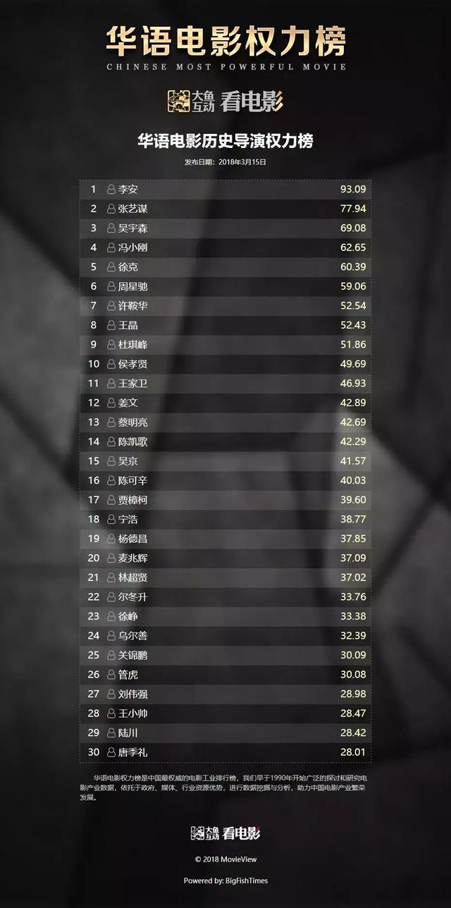Top 30 đạo diễn vĩ đại của điện ảnh Hoa ngữ, bạn nhận ra bao nhiêu 'người quen'? Top 30 đạo diễn vĩ đại của điện ảnh Hoa ngữ, bạn nhận ra bao nhiêu 'người quen'?