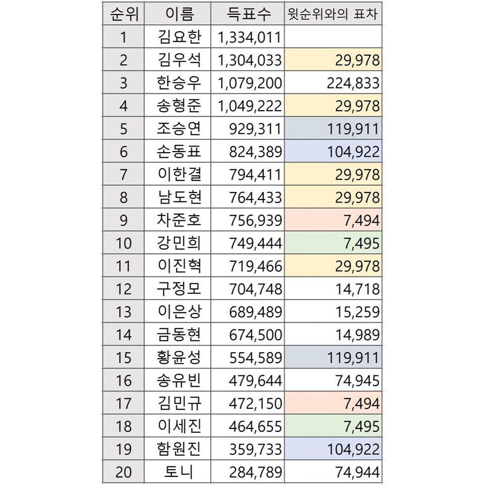 Chính trị gia kêu gọi truy tố Mnet vì lùm xùm thao túng phiếu bầu đêm chung kết Produce X 101 Chính trị gia kêu gọi truy tố Mnet vì lùm xùm thao túng phiếu bầu đêm chung kết Produce X 101