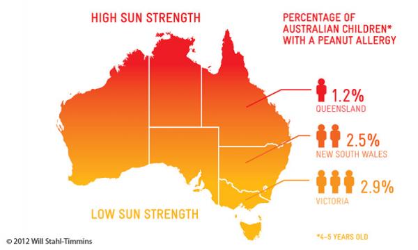 australia peanut allergy