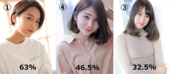 Nhật Bản khảo sát 200 nhà quản lý nhân sự: Kiểu tóc nào giúp bạn nhìn như một nữ nhân viên giỏi? Nhật Bản khảo sát 200 nhà quản lý nhân sự: Kiểu tóc nào giúp bạn nhìn như một nữ nhân viên giỏi?
