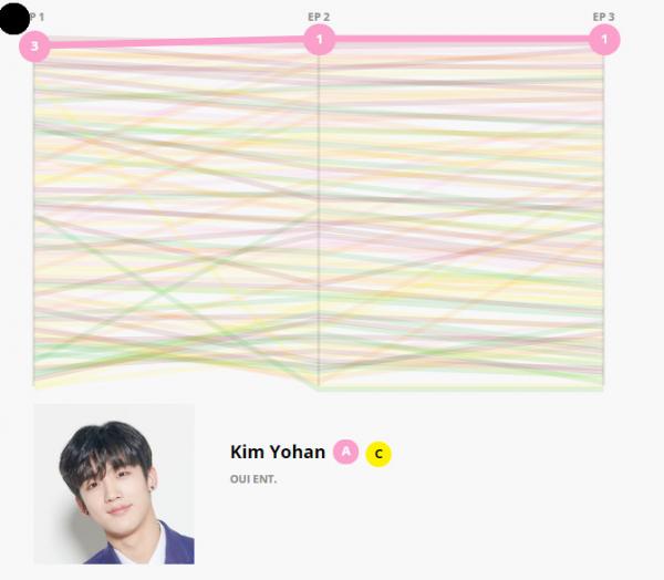 Giải mã sức hút của Kim Yohan - thực tập sinh sở hữu fandom hùng hậu nhất Produce X 101