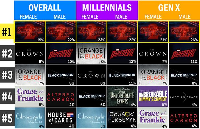 'Stranger Things' và quyền lực tuyệt đối trên BXH các TV Series được yêu thích nhất của Netflix 'Stranger Things' và quyền lực tuyệt đối trên BXH các TV Series được yêu thích nhất của Netflix