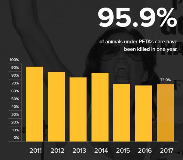 PETA - Kẻ đạo đức giả đằng sau những thông điệp nhân đạo? (Kỳ 2) PETA - Kẻ đạo đức giả đằng sau những thông điệp nhân đạo? (Kỳ 2)