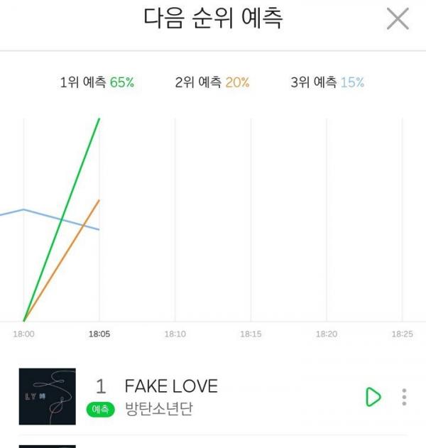 Những kỷ lục của MV 'Fake Love' (BTS) đọc sơ cũng thấy hoa mắt chóng mặt Những kỷ lục của MV 'Fake Love' (BTS) đọc sơ cũng thấy hoa mắt chóng mặt