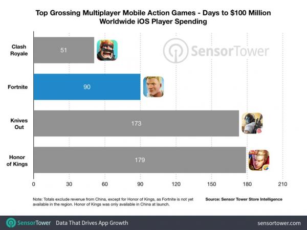 Game Fortnite kiếm 100 triệu USD trên iOS sau 90 ngày, trở thành game di động ra mắt thành công nhất Game Fortnite kiếm 100 triệu USD trên iOS sau 90 ngày, trở thành game di động ra mắt thành công nhất