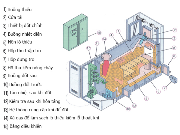 Chuyện gì xảy ra với thi thể trong lò hỏa táng? 2