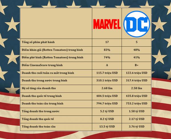 So sánh chất lượng và doanh thu của hai ông lớn của dòng phim siêu anh hùng: Marvel và DC So sánh chất lượng và doanh thu của hai ông lớn của dòng phim siêu anh hùng: Marvel và DC