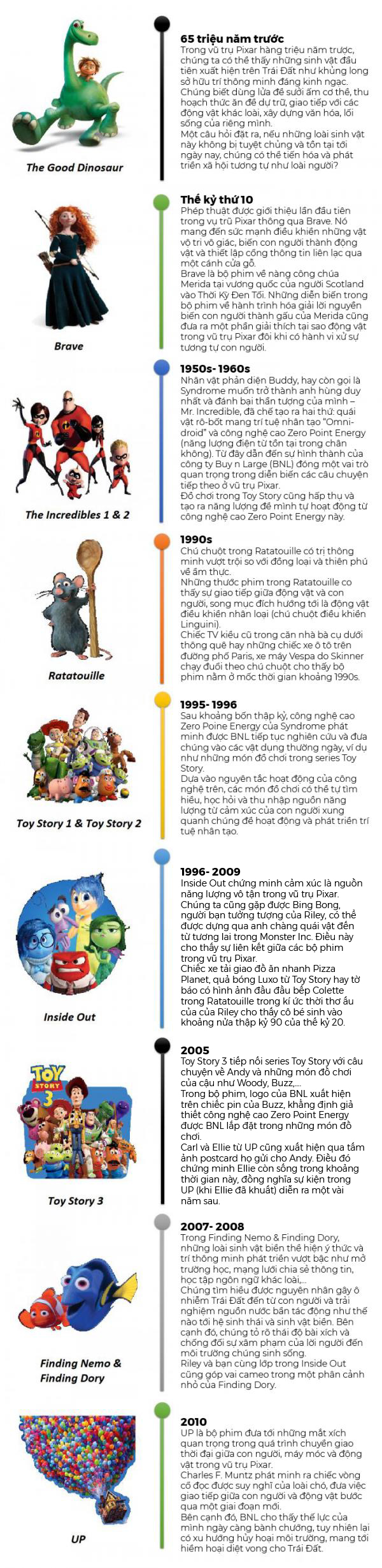 Pixar cũng có dòng thời gian như Vũ trụ Điện ảnh Marvel, bạn đã biết chưa? Pixar cũng có dòng thời gian như Vũ trụ Điện ảnh Marvel, bạn đã biết chưa?