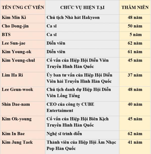 BTS là nghệ sĩ trẻ tuổi nhất nằm trong danh sách đề cử huân chương văn hóa của Chính phủ Hàn Quốc BTS là nghệ sĩ trẻ tuổi nhất nằm trong danh sách đề cử huân chương văn hóa của Chính phủ Hàn Quốc