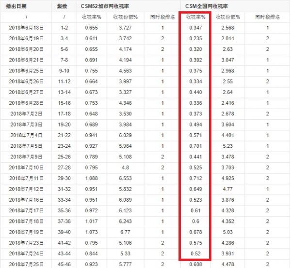 BXH phim Hoa ngữ nửa đầu 2018: Bom tấn đều lẹt đẹt, 'Diên Hi Công Lược' dù hot vẫn chỉ đứng thứ 2 BXH phim Hoa ngữ nửa đầu 2018: Bom tấn đều lẹt đẹt, 'Diên Hi Công Lược' dù hot vẫn chỉ đứng thứ 2