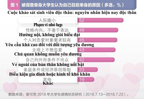Những bí mật thú vị từ bảng khảo sát tình hình yêu đương của sinh viên Trung Quốc Những bí mật thú vị từ bảng khảo sát tình hình yêu đương của sinh viên Trung Quốc