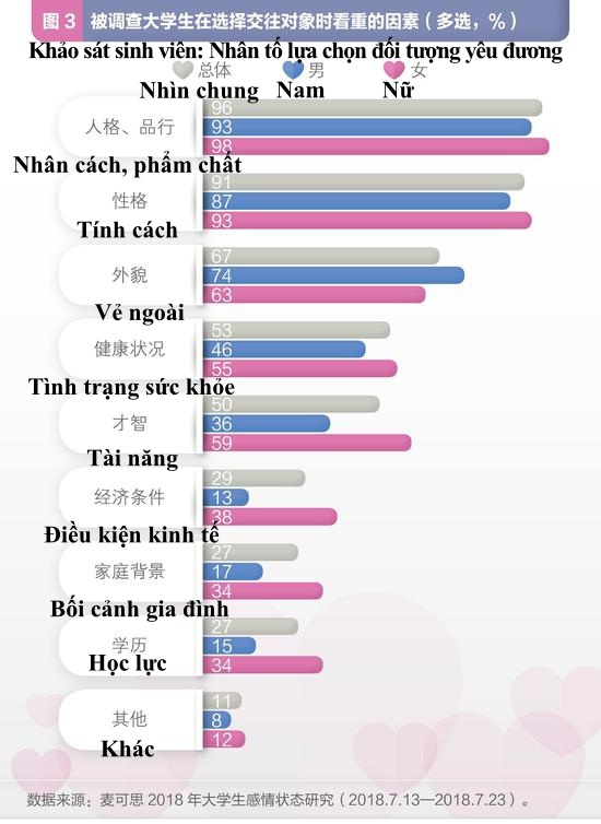 Những bí mật thú vị từ bảng khảo sát tình hình yêu đương của sinh viên Trung Quốc Những bí mật thú vị từ bảng khảo sát tình hình yêu đương của sinh viên Trung Quốc
