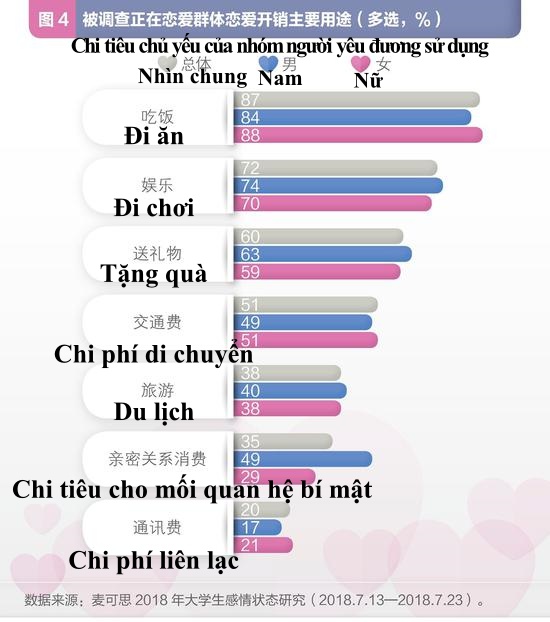 Những bí mật thú vị từ bảng khảo sát tình hình yêu đương của sinh viên Trung Quốc Những bí mật thú vị từ bảng khảo sát tình hình yêu đương của sinh viên Trung Quốc