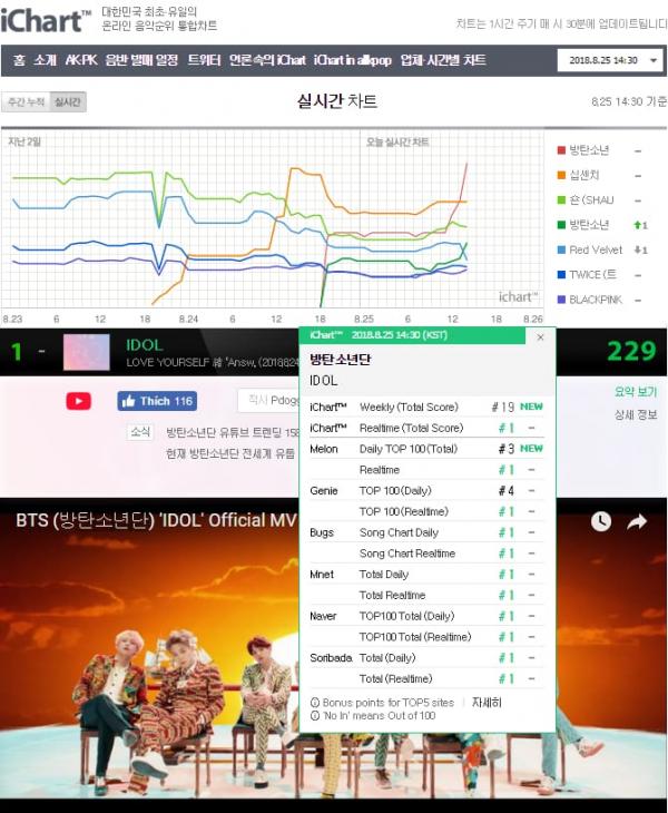 MV 'IDOL' của BTS và loạt thành tích 'hoa mắt chóng mặt' trong ngày đầu ra quân MV 'IDOL' của BTS và loạt thành tích 'hoa mắt chóng mặt' trong ngày đầu ra quân