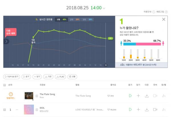 MV 'IDOL' của BTS và loạt thành tích 'hoa mắt chóng mặt' trong ngày đầu ra quân MV 'IDOL' của BTS và loạt thành tích 'hoa mắt chóng mặt' trong ngày đầu ra quân