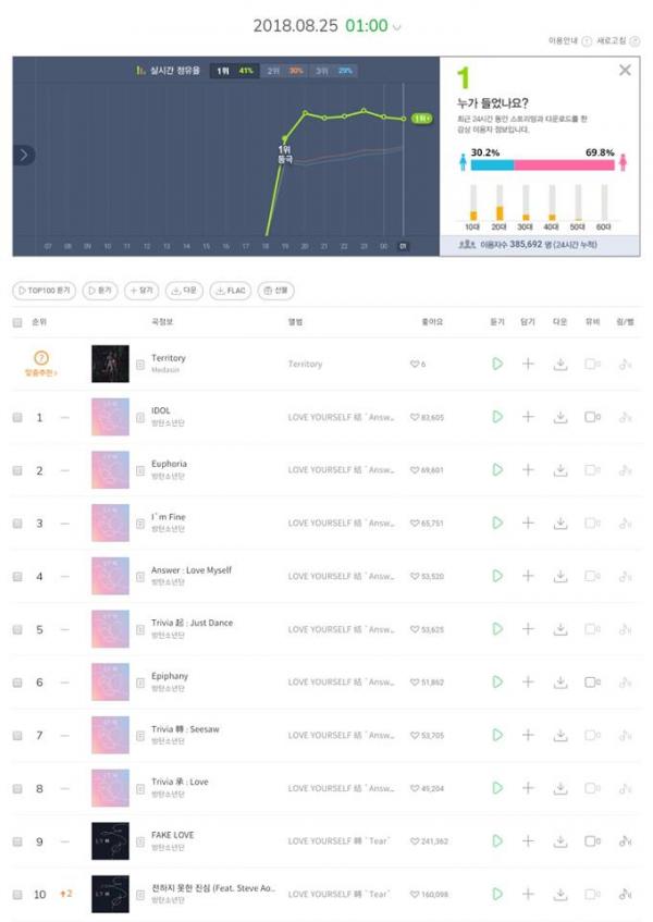 MV 'IDOL' của BTS và loạt thành tích 'hoa mắt chóng mặt' trong ngày đầu ra quân MV 'IDOL' của BTS và loạt thành tích 'hoa mắt chóng mặt' trong ngày đầu ra quân