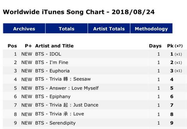 MV 'IDOL' của BTS và loạt thành tích 'hoa mắt chóng mặt' trong ngày đầu ra quân MV 'IDOL' của BTS và loạt thành tích 'hoa mắt chóng mặt' trong ngày đầu ra quân