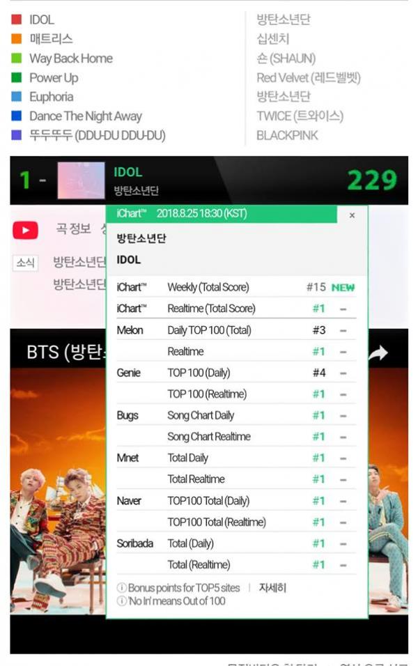 MV 'IDOL' của BTS và loạt thành tích 'hoa mắt chóng mặt' trong ngày đầu ra quân MV 'IDOL' của BTS và loạt thành tích 'hoa mắt chóng mặt' trong ngày đầu ra quân
