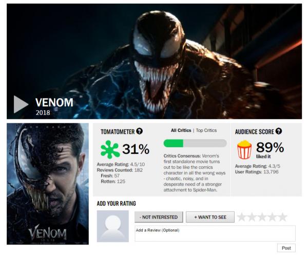 Bị giới phê bình ghẻ lạnh, 'Venom' vẫn nhận được sự ủng hộ từ người hâm mộ Bị giới phê bình ghẻ lạnh, 'Venom' vẫn nhận được sự ủng hộ từ người hâm mộ