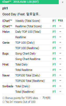 Không hổ danh 'lò tạo hit', Show Me The Money đã có ca khúc quốc dân đầu tiên đạt Perfect All-kill cả 6 BXH Không hổ danh 'lò tạo hit', Show Me The Money đã có ca khúc quốc dân đầu tiên đạt Perfect All-kill cả 6 BXH