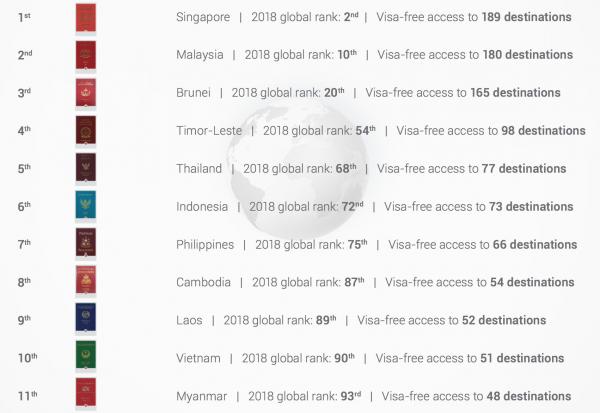 Vượt mặt Singapore, hộ chiếu của Nhật Bản trở thành 'tấm vé' quyền lực nhất thế giới Vượt mặt Singapore, hộ chiếu của Nhật Bản trở thành 'tấm vé' quyền lực nhất thế giới