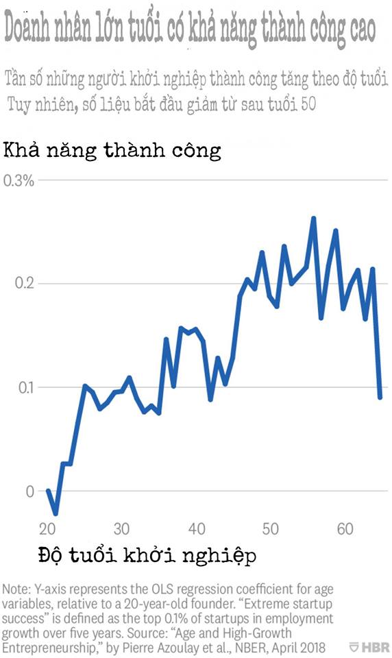 Khởi nghiệp: Nghe thì hấp dẫn, nhưng thực tế người trẻ ít cơ hội thành công hơn người trung niên Khởi nghiệp: Nghe thì hấp dẫn, nhưng thực tế người trẻ ít cơ hội thành công hơn người trung niên
