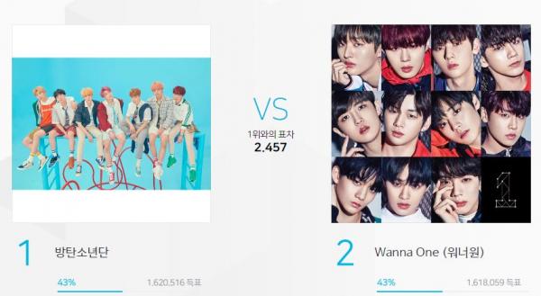 Giải thưởng 'MGA 2018': Cuộc chiến fandom BTS - Wanna One gay cấn đến 20 phút cuối cùng Giải thưởng 'MGA 2018': Cuộc chiến fandom BTS - Wanna One gay cấn đến 20 phút cuối cùng