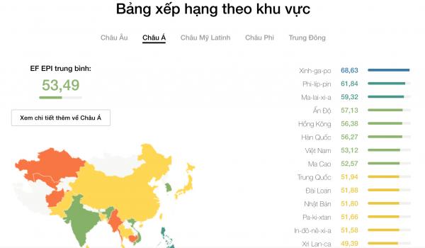 Một quốc gia châu Á lọt top 3 bảng xếp hạng kỹ năng nói tiếng Anh toàn thế giới, Việt Nam tiếp tục tụt hạng Một quốc gia châu Á lọt top 3 bảng xếp hạng kỹ năng nói tiếng Anh toàn thế giới, Việt Nam tiếp tục tụt hạng