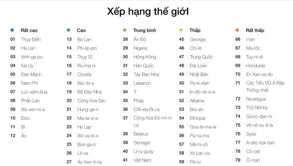 Một quốc gia châu Á lọt top 3 bảng xếp hạng kỹ năng nói tiếng Anh toàn thế giới, Việt Nam tiếp tục tụt hạng Một quốc gia châu Á lọt top 3 bảng xếp hạng kỹ năng nói tiếng Anh toàn thế giới, Việt Nam tiếp tục tụt hạng