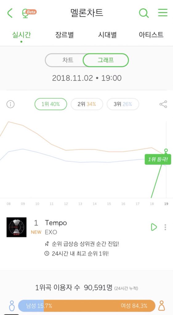 Tròn 1 giờ sau khi tung ra 'Tempo', EXO đã khiến cả K-Pop rung chuyển với loạt thành tích 'khủng' Tròn 1 giờ sau khi tung ra 'Tempo', EXO đã khiến cả K-Pop rung chuyển với loạt thành tích 'khủng'