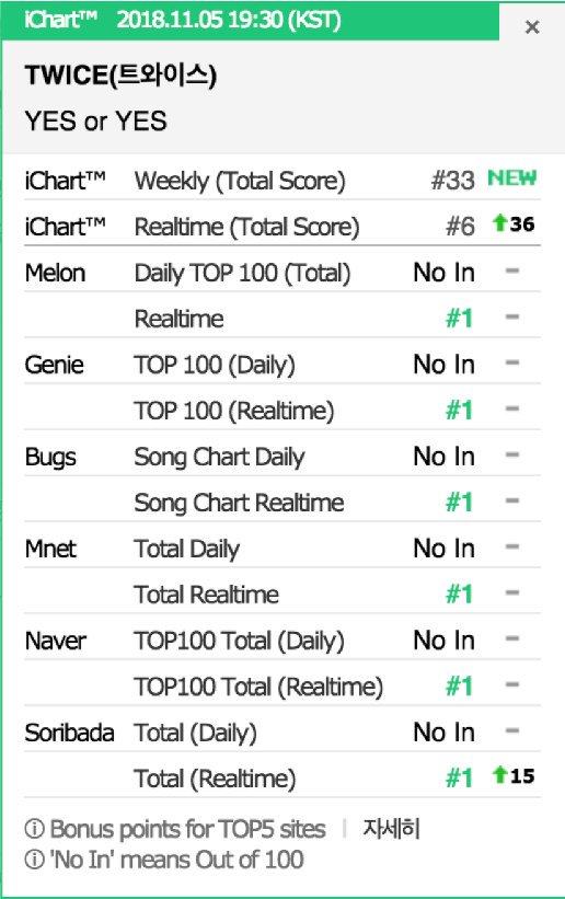 Mới trở lại TWICE ngay lập tức đạt All-Kill , liệu có xứng đáng là nhóm nhạc nữ quốc dân? Mới trở lại TWICE ngay lập tức đạt All-Kill , liệu có xứng đáng là nhóm nhạc nữ quốc dân?