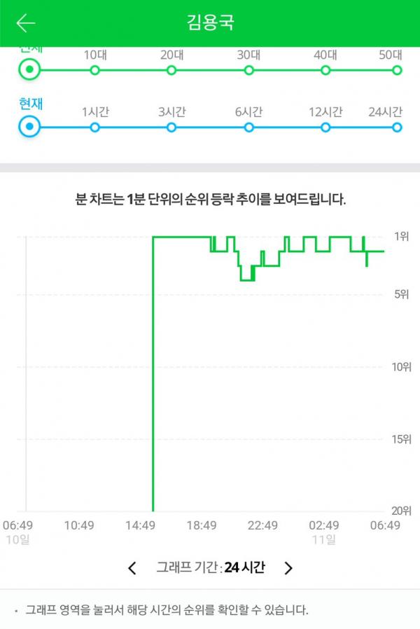 Scandal tính cách Kim Yong Guk nghiêm trọng như thế nào mà đứng Top 4 search Naver trong 16 tiếng? Scandal tính cách Kim Yong Guk nghiêm trọng như thế nào mà đứng Top 4 search Naver trong 16 tiếng?