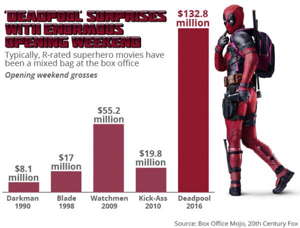 Fans muốn Deadpool thay thế Stan Lee làm cameo trong những phim tiếp theo của Marvel Fans muốn Deadpool thay thế Stan Lee làm cameo trong những phim tiếp theo của Marvel