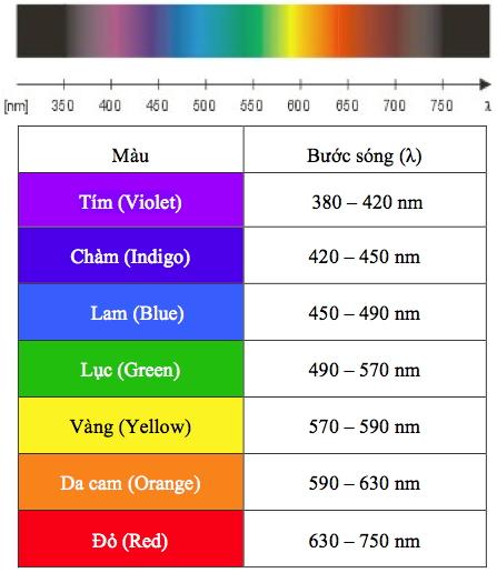 Bạn có biết: Màu sắc có các bước sóng năng lượng có thể khiến con người stress hoặc cải thiện tâm trạng? Bạn có biết: Màu sắc có các bước sóng năng lượng có thể khiến con người stress hoặc cải thiện tâm trạng?