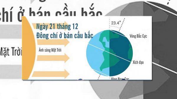 Đông chí 22/12/2018: 10 điều thú vị về ngày ngắn nhất trong năm Đông chí 22/12/2018: 10 điều thú vị về ngày ngắn nhất trong năm