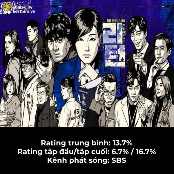 BXH 10 drama Hàn Quốc có rating cao nhất 2018: Mr Sunshine cũng phải nhường hạng 1 cho phim này BXH 10 drama Hàn Quốc có rating cao nhất 2018: Mr Sunshine cũng phải nhường hạng 1 cho phim này