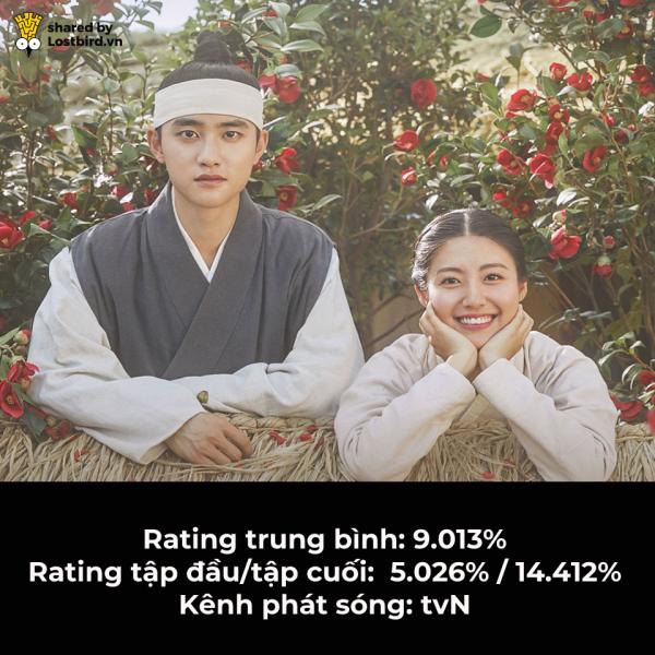 BXH 10 drama Hàn Quốc có rating cao nhất 2018: Mr Sunshine cũng phải nhường hạng 1 cho phim này BXH 10 drama Hàn Quốc có rating cao nhất 2018: Mr Sunshine cũng phải nhường hạng 1 cho phim này