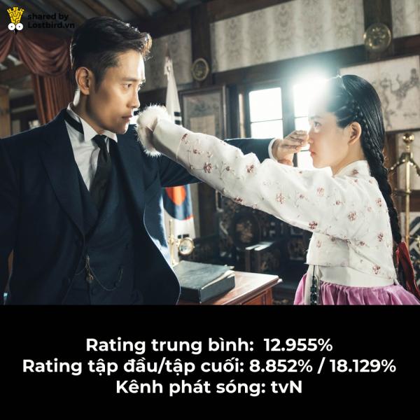 BXH 10 drama Hàn Quốc có rating cao nhất 2018: Mr Sunshine cũng phải nhường hạng 1 cho phim này BXH 10 drama Hàn Quốc có rating cao nhất 2018: Mr Sunshine cũng phải nhường hạng 1 cho phim này