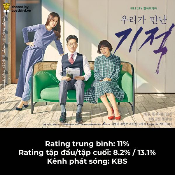 BXH 10 drama Hàn Quốc có rating cao nhất 2018: Mr Sunshine cũng phải nhường hạng 1 cho phim này BXH 10 drama Hàn Quốc có rating cao nhất 2018: Mr Sunshine cũng phải nhường hạng 1 cho phim này