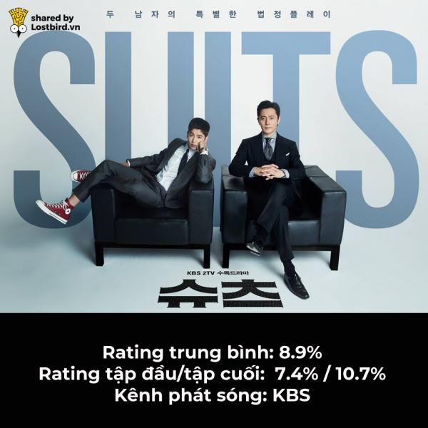 BXH 10 drama Hàn Quốc có rating cao nhất 2018: Mr Sunshine cũng phải nhường hạng 1 cho phim này BXH 10 drama Hàn Quốc có rating cao nhất 2018: Mr Sunshine cũng phải nhường hạng 1 cho phim này