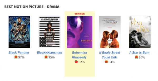 Quả Cầu Vàng 2019: Bohemian Rhapsody chiến thắng bất ngờ, fan của các phim khác ầm ầm phản đối Quả Cầu Vàng 2019: Bohemian Rhapsody chiến thắng bất ngờ, fan của các phim khác ầm ầm phản đối