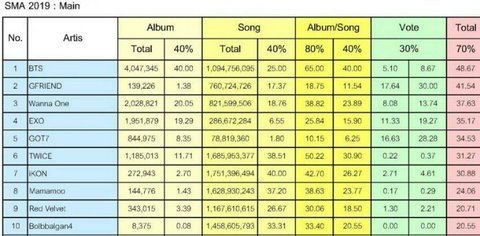 5 vụ lùm xùm khiến Seoul Music Awards trở thành lễ trao giải 'thị phi' nhất năm 2019 5 vụ lùm xùm khiến Seoul Music Awards trở thành lễ trao giải 'thị phi' nhất năm 2019