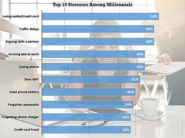 Thế hệ Y (Millennial): Khi những điều nhỏ nhặt như wifi chậm cũng khiến cuộc sống siêu căng thẳng Thế hệ Y (Millennial): Khi những điều nhỏ nhặt như wifi chậm cũng khiến cuộc sống siêu căng thẳng