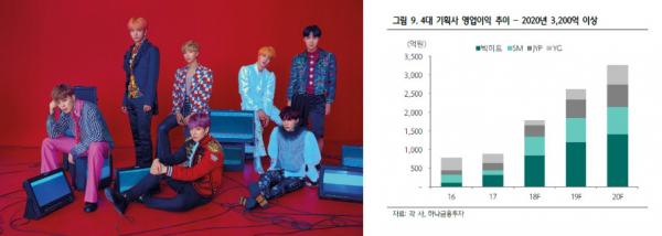Doanh thu tăng trưởng thần kì nhờ BTS, Bighit đã lọt top 3 công ty giải trí hàng đầu Hàn Quốc năm 2018 Doanh thu tăng trưởng thần kì nhờ BTS, Bighit đã lọt top 3 công ty giải trí hàng đầu Hàn Quốc năm 2018