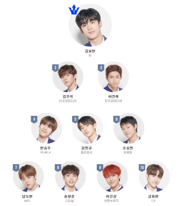 Trước thềm chung kết, đây là 5 điều mà 'fan ruột' Produce X 101 nhất định phải nắm rõ Trước thềm chung kết, đây là 5 điều mà 'fan ruột' Produce X 101 nhất định phải nắm rõ