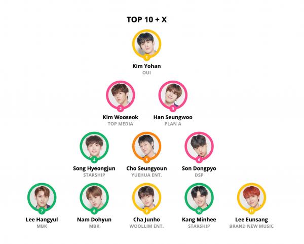 4 màn debut hụt gây tiếc nuối nhất lịch sử Produce có điểm chung gì? 4 màn debut hụt gây tiếc nuối nhất lịch sử Produce có điểm chung gì?