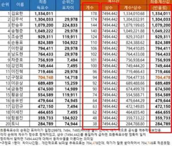 Chính trị gia kêu gọi truy tố Mnet vì lùm xùm thao túng phiếu bầu đêm chung kết Produce X 101 Chính trị gia kêu gọi truy tố Mnet vì lùm xùm thao túng phiếu bầu đêm chung kết Produce X 101