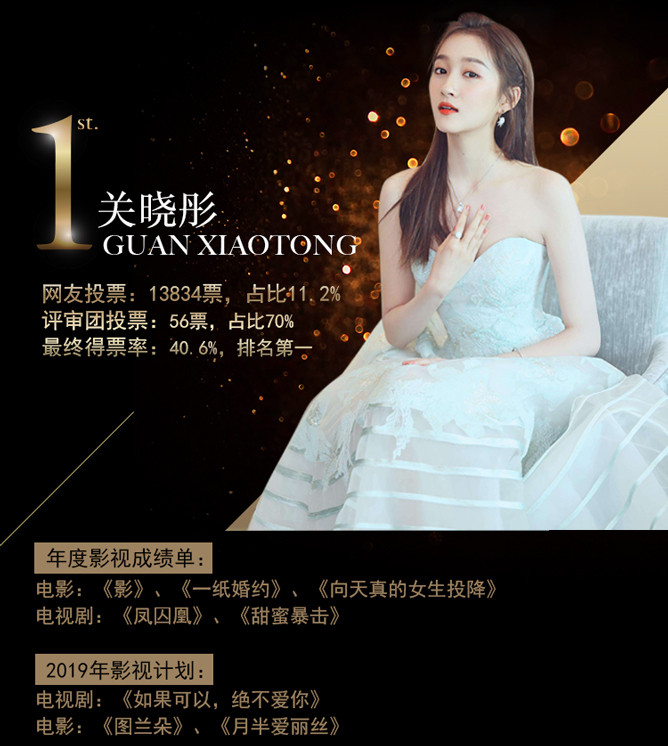 Sohu công bố 'Tứ tiểu hoa đán sinh sau năm 95': Thẩm Nguyệt bị loại, Quan Hiểu Đồng đứng nhất Sohu công bố 'Tứ tiểu hoa đán sinh sau năm 95': Thẩm Nguyệt bị loại, Quan Hiểu Đồng đứng nhất