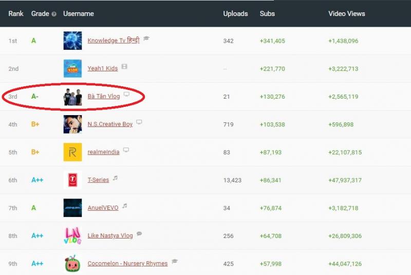 YouTuber lừng danh PewDiePie cũng choáng váng trước tốc độ tăng trưởng của Bà Tân Vlog YouTuber lừng danh PewDiePie cũng choáng váng trước tốc độ tăng trưởng của Bà Tân Vlog