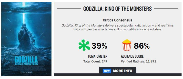 'Godzilla: King of the Monsters': Review từ khán giả chứng tỏ điểm của nhà phê bình không phải là tất cả 'Godzilla: King of the Monsters': Review từ khán giả chứng tỏ điểm của nhà phê bình không phải là tất cả